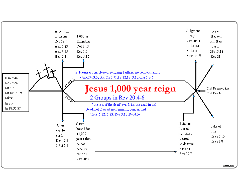 1000 year reign chart