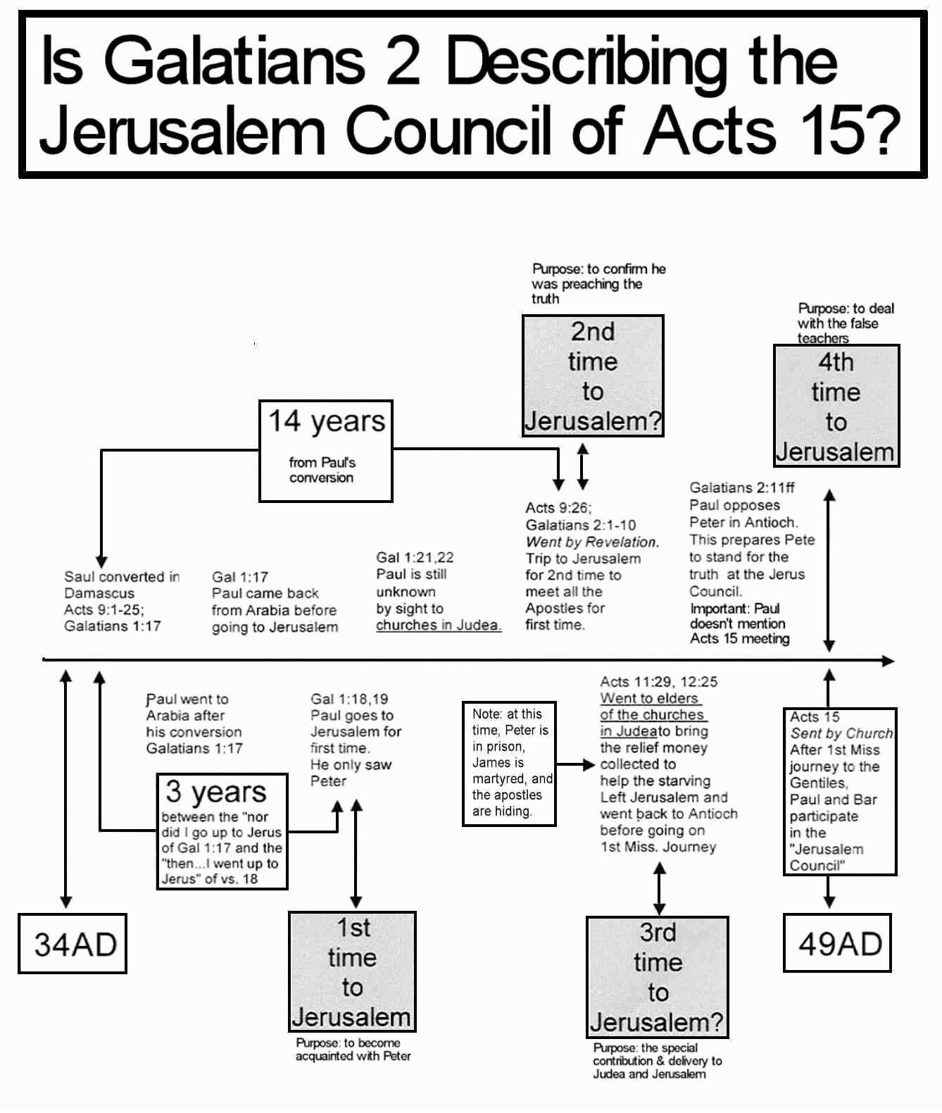 Galatians 2 Jerusalem mtg updated