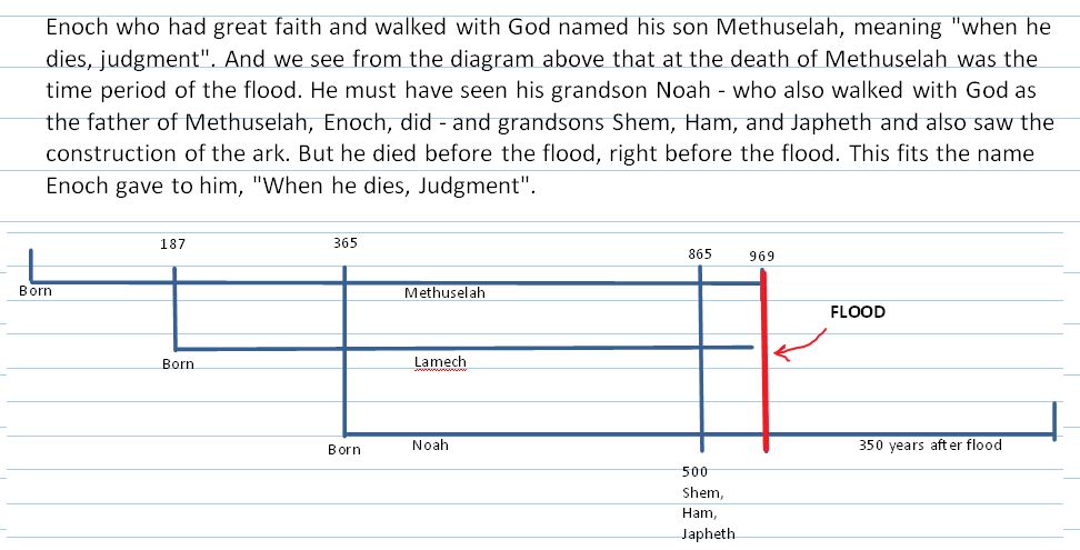 Life of Methuselah and Noah and flood
